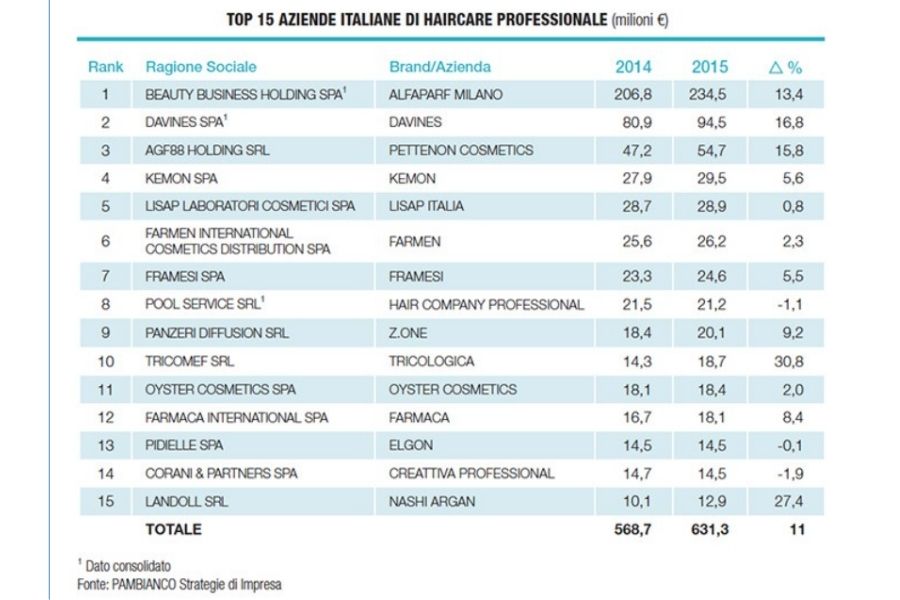 [ Bảng top 15 công ty ý về sản phẩm chăm sóc tóc chuyên nghiệp].